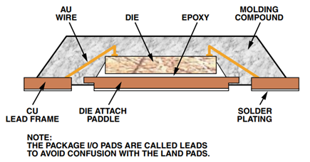 Cross Section of the LFCSP