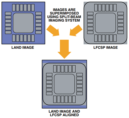 Image of LFCSP is Superimposed onto the Image of the Land Pattern to Facilitate Alignment