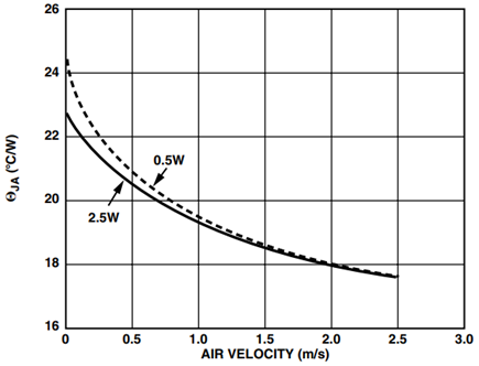 Plots of θ<sub>JA</sub> vs. Air Velocity