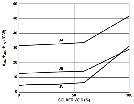 Effect of Voids on Thermal Performance