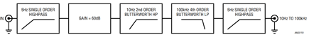 Figure 1. Filter structure for noise testing LDOs. butterworth sections provide appropriate response in desired frequency range