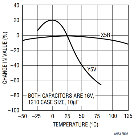 Figure B3. Ceramic capacitor temperture characteristics show large capacitance shift. Effect should be considered when determining circuit error budget