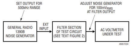 Figure C4. Arrangement for evaluating AC voltmeters. Noise source, filtered by Figure 2’s circuit, drives the voltmeter