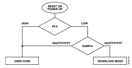 Figure 1. Entering Download Mode