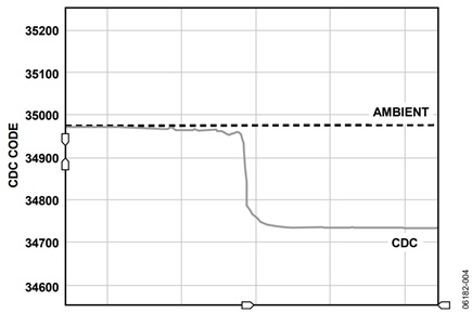 Figure 4. 5 mm Diameter Button Response