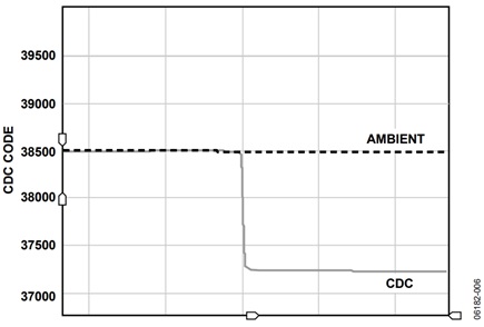 Figure 6. 12 mm Diameter Button Response