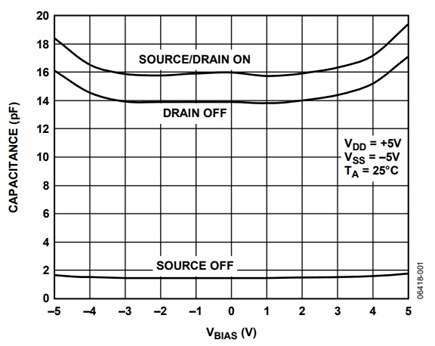 Figure 1. ADG1206 capacitance at ±5 V dual supply