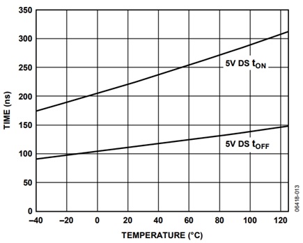 Figure 13. tON/tOFF time vs. temperature at 5 V dual supply