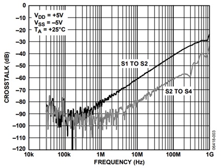 Figure 3. ADG1204 crosstalk vs. frequency