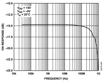 Figure 4. ADG1204 on response vs. frequency