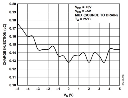 Figure 6. Source-to-Drain Charge Injection vs. Source Voltage