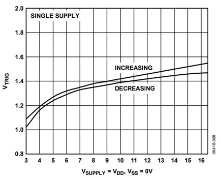 Figure 8. Trigger level as a function of single-supply voltage