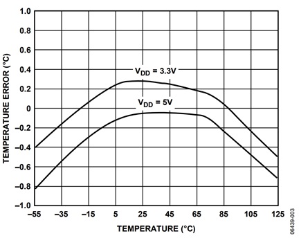 Figure 3. ADT75 and LM75—Typical Temperature Accuracy