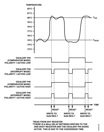 Figure 4. OS/ALERT Output Temperature Response Diagram