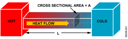 Figure 1. Conduction