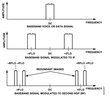 Figure 1. Traditional Two Hop Radio Transmitter