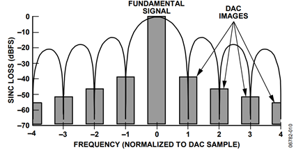 Figure 10. DAC Fundamental Signal and Images 