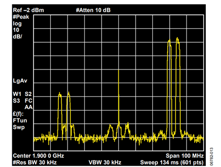 Figure 13. Uncompensated Performance of AD9788 and ADL5372 Quadrature Modulator at 1.9 GHz