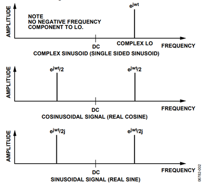 Figure 2. Complex and Real Sinusoids