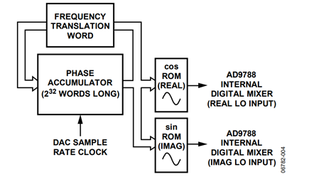 Figure 4. AD9788 Internal Digital Complex NCO