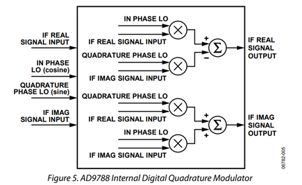 Figure 5. AD9788 Internal Digital Quadrature Modulator 