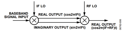 Figure 6. Two-Step Complex Modulation Process Leading to Single Sideband Transmitter 