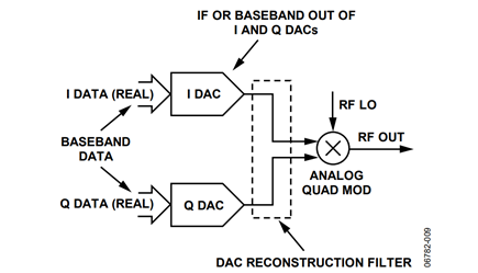 Figure 9. SSB Signal Chain using DAC and Analog Quadrature Modulator