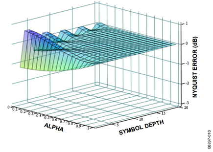 Figure 10. M = 2, Odd Order Filter.