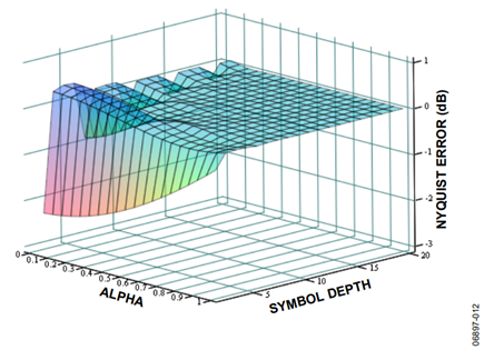 Figure 12. M = 7, Odd Order Filter.