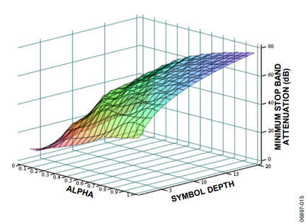 Figure 15. M = 7, Even Order Filter.