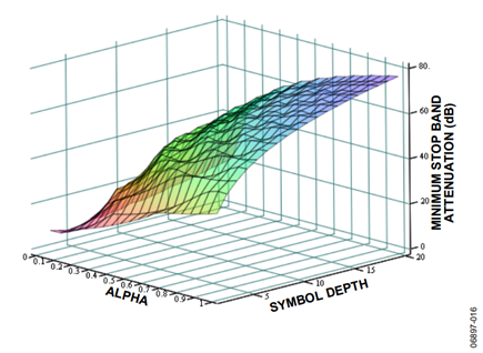 Figure 16. M = 7, Odd Order Filter.