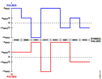 Figure 17. I and Q Pulses for 16 QAM.