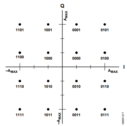 Figure 18. Constellation Diagram.