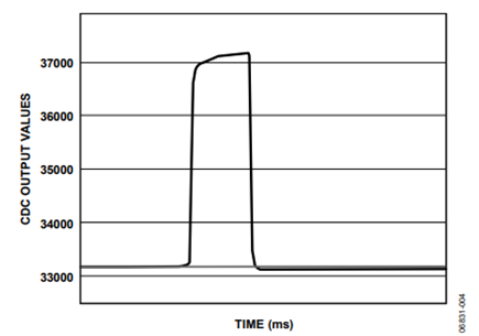 Figure 3. 8 mm diameter button response.