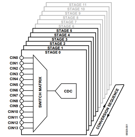 Figure 1. Conversion Sequence.