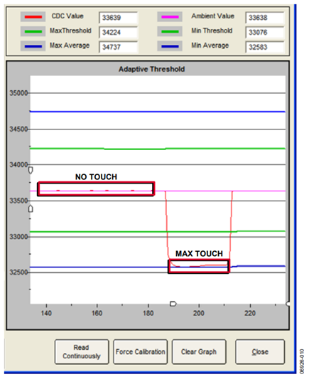 Figure 10. Measuring the Sensor Response.