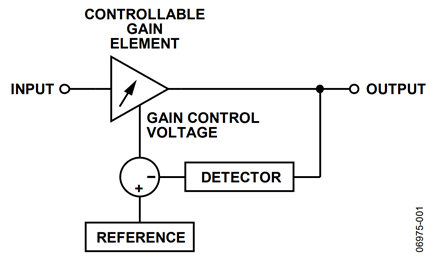 Figure 1. AGC circuit using a variable gain amplifier.