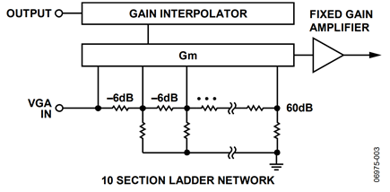 Figure 3. AD8336 ladder network. 