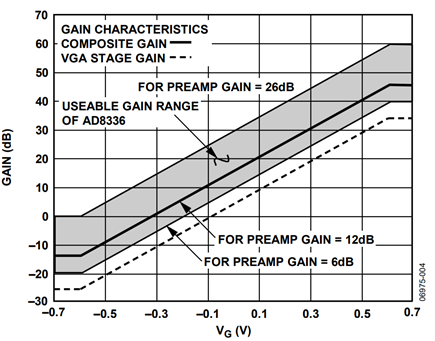 Figure 4. Gain Characteristics of the AD8336  for Various Operating Conditions 