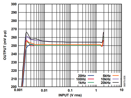 Figure 6. AGC performance at various frequencies. 