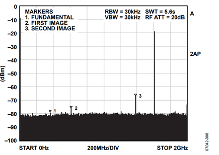 Figure 6. Filtered output spectrum.