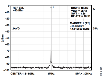 Figure 7. 30 MHz frequency zoom centered on the 1615 MHz super-nyquist image.