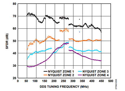 Figure 8. Typical AD9912 SFDR performance  (Nyquist Zone 1 to Nyquist Zone 4).