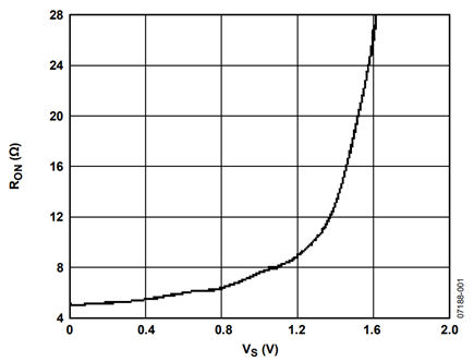 Figure 1. On Resistance vs. Source Voltage.