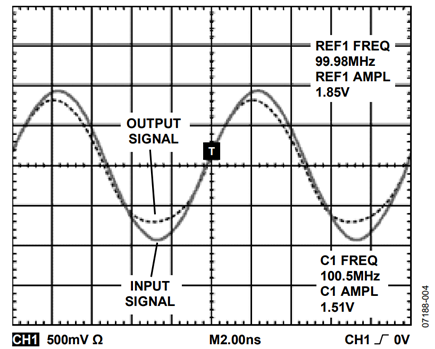 Figure 4. 100 MHz, 10 dBm Input/Output Signals with 0 V DC Bias.