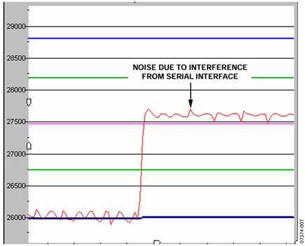 Figure 7. Noisy sensor due to poor layout