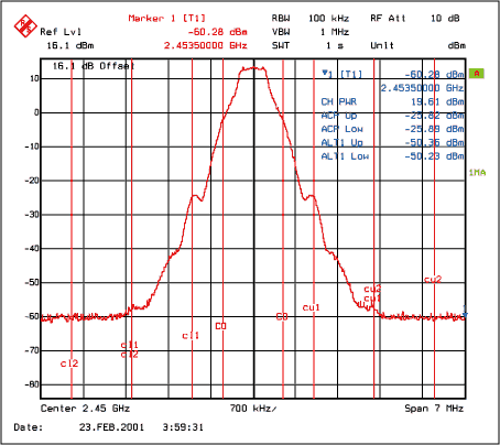 图5. 输入功率4dBm时在2.45GHz的最大输出，VCC = 3.2V