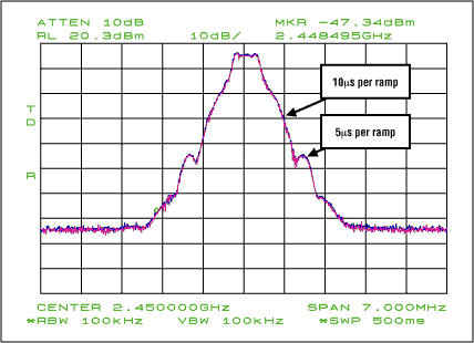 图7. 具有5µs斜坡时间的输出频谱