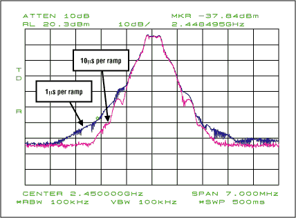 图8. 具有1µs斜坡时间的输出频谱