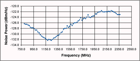 图12. 噪声功率测量曲线图